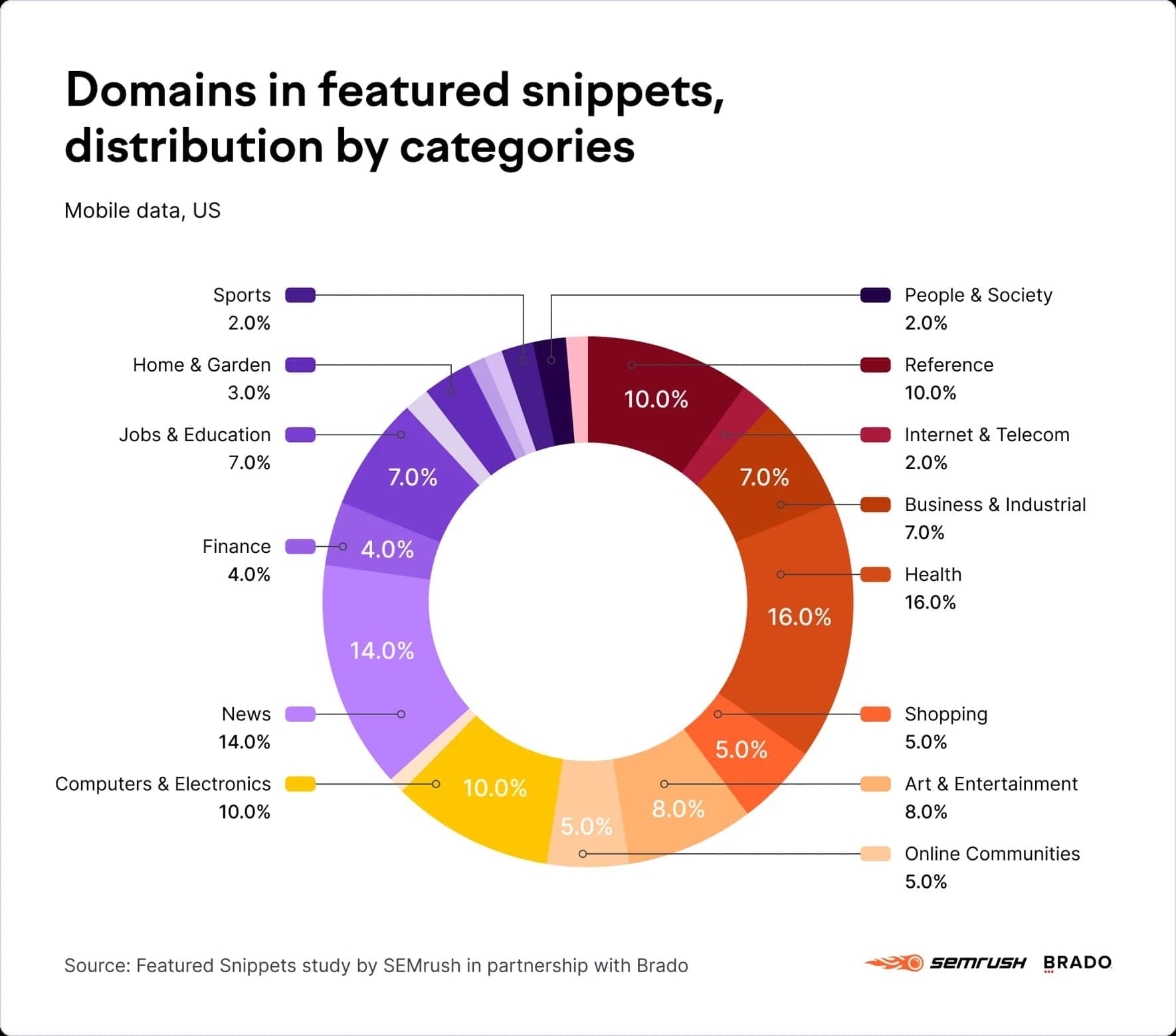 El estudio de SEMrush sobre cómo optimizar contenido para fragmentos destacados arroja luz sobre los resultados de las diferentes industrias
